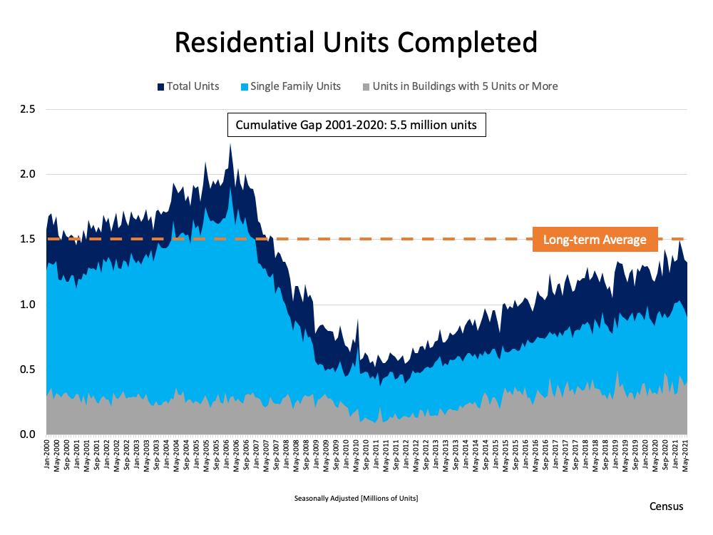A Look at Housing Supply and What It Means for Sellers | Simplifying The Market