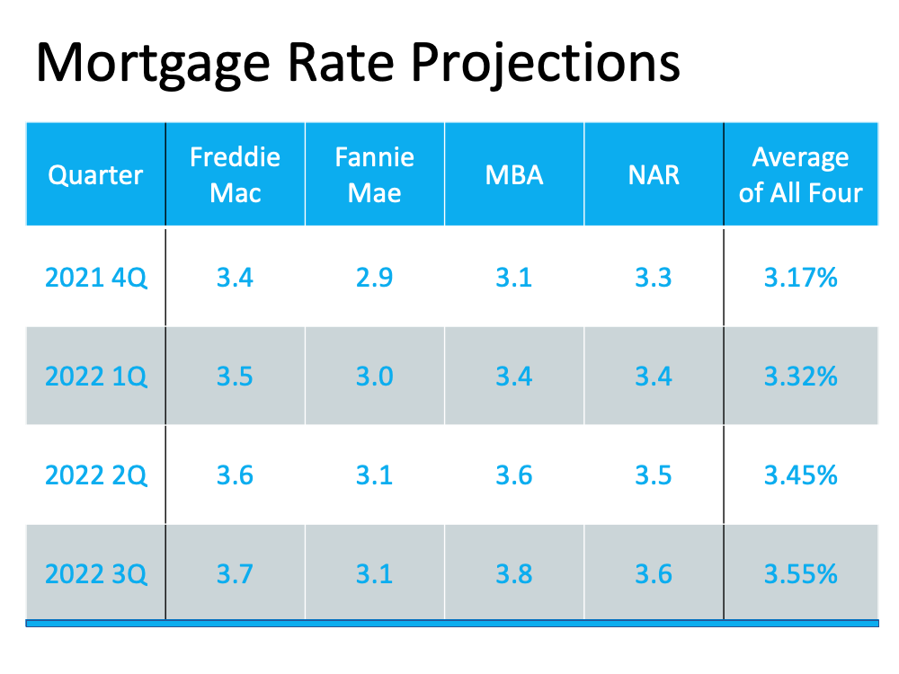 Don’t Wait for a Lower Mortgage Rate – It Could Cost You | Simplifying The Market